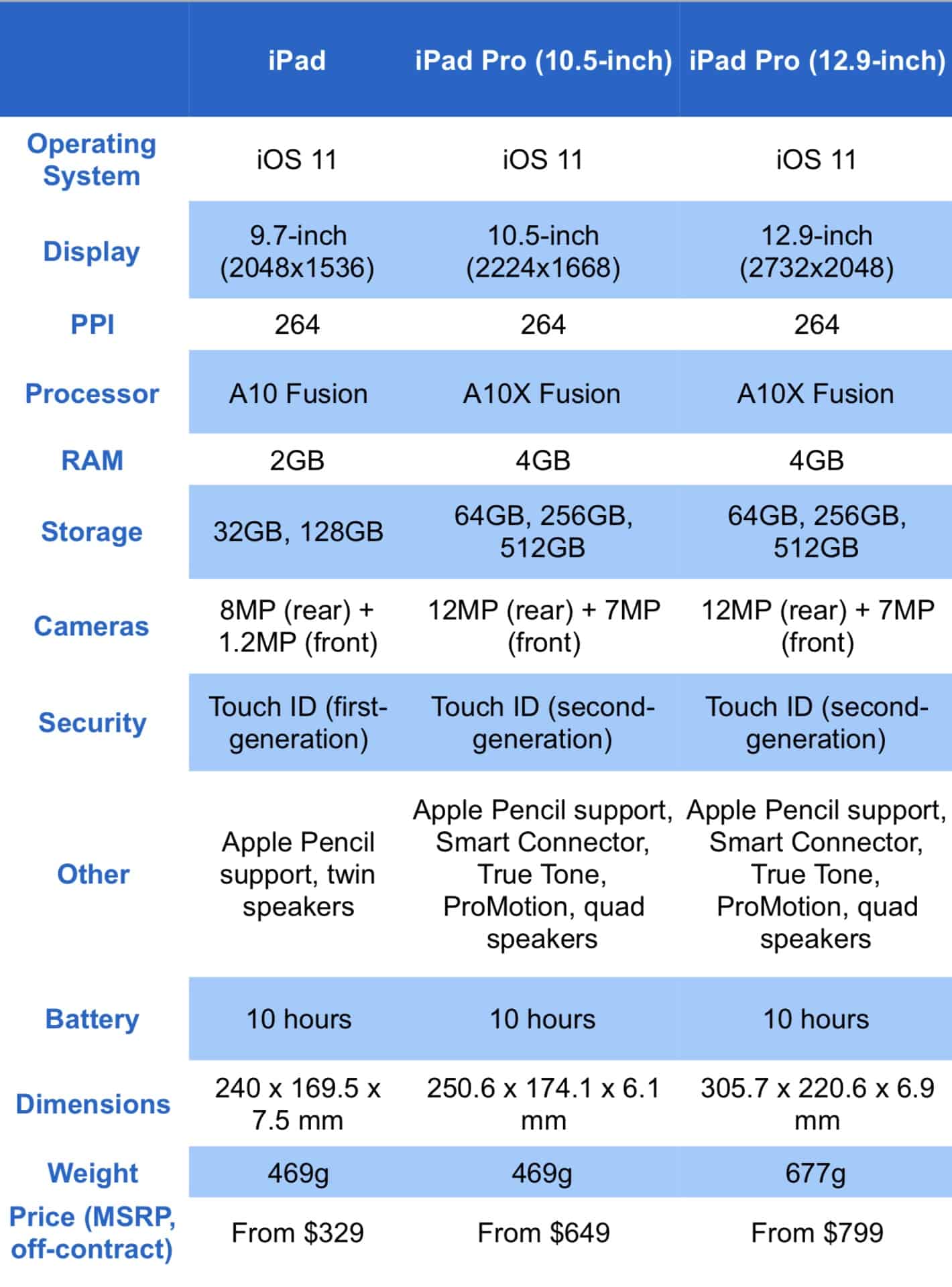 iPad comparison chart