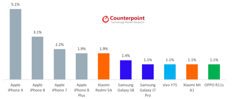 Counterpoint Research iPhone X report