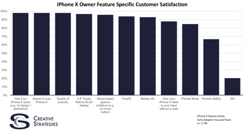 iPhone X satisfaction survey