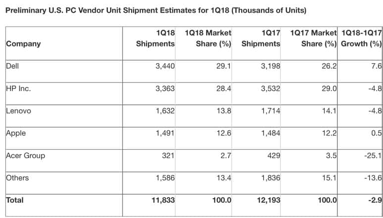 Q1 2018 PC market Q1 2018 PC market