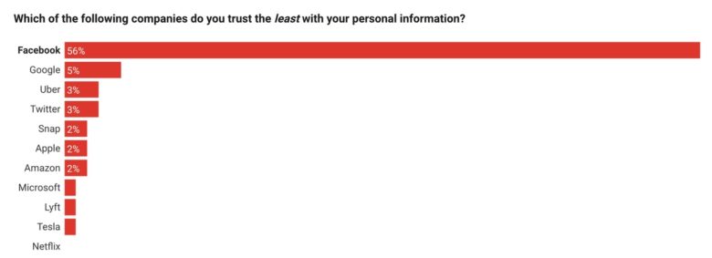 People trust Apple