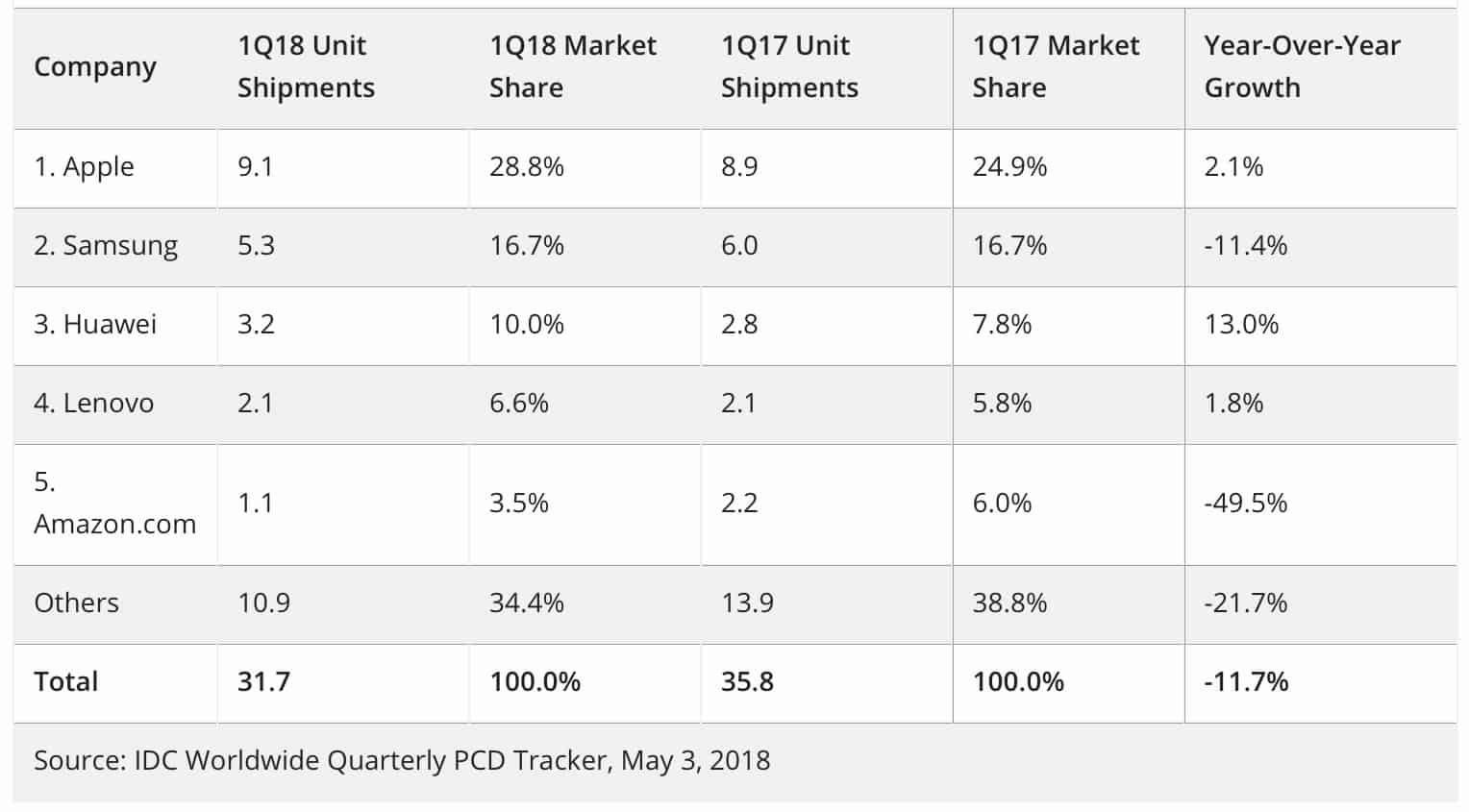Tablet market share Q2 2018