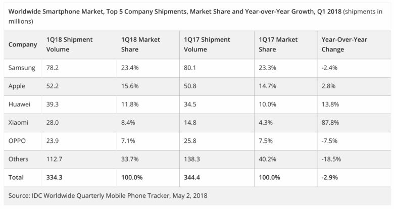 IDC global smartphone market