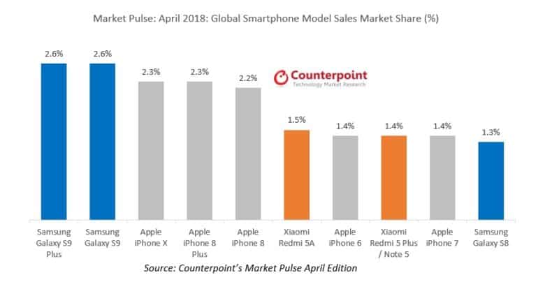 Counterpoint Research smartphone market April 2018