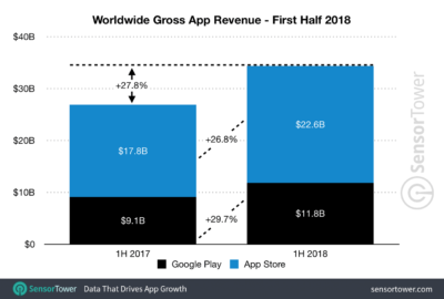 Apple App Store revenue versus Google Play in H1-2018