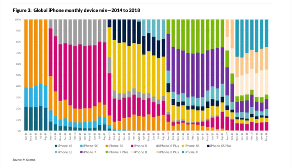 MScience report latest iPhones