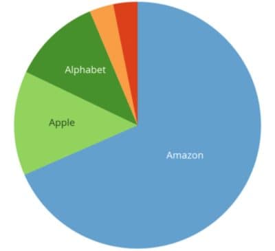 Screen Shot 2018-07-27 at 10.30.51 Pie chart