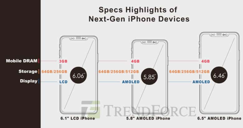 TrendForce offers potential glimpse at 2018 iPhone lineup.