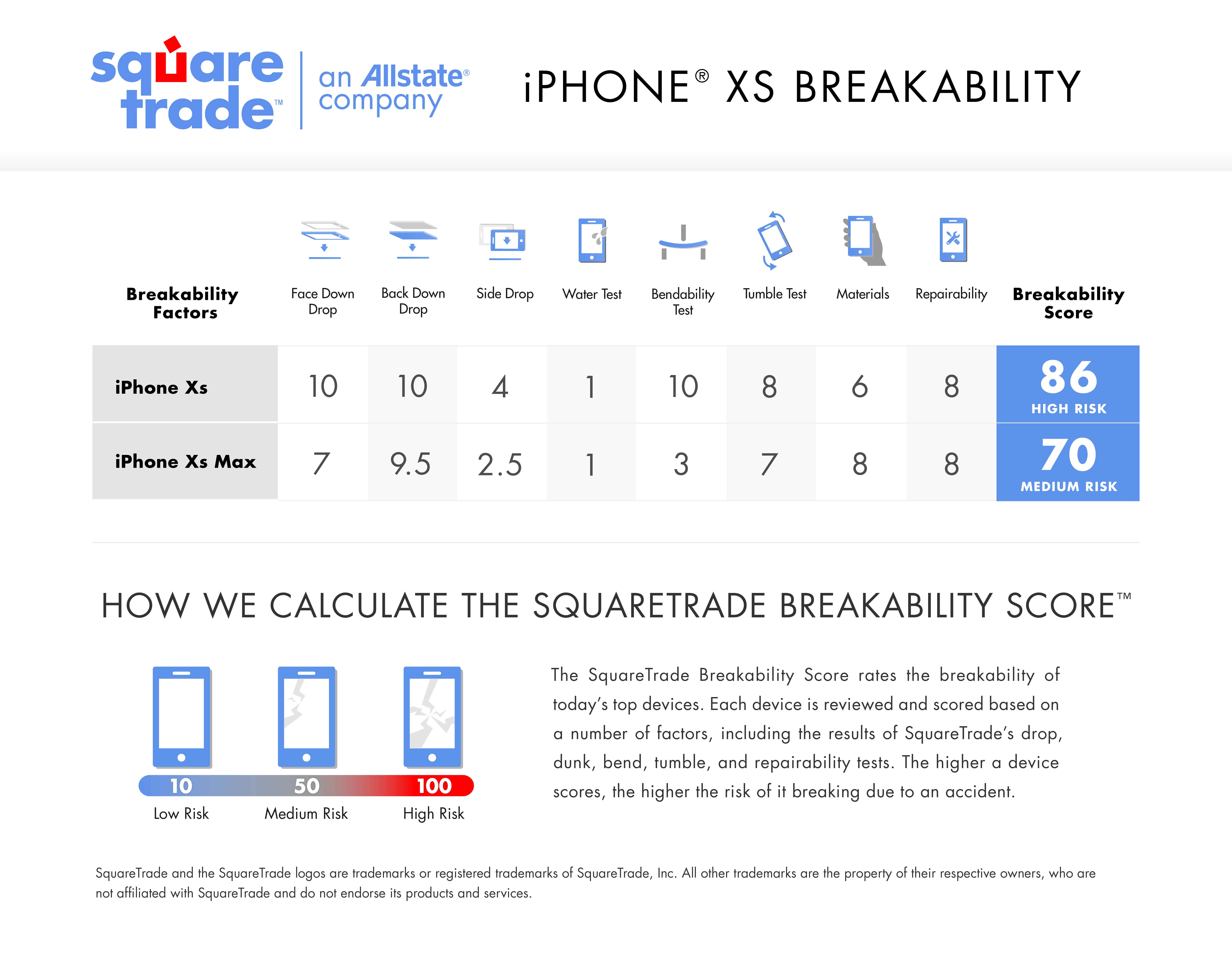 SquareTrade breakability score card iPhone XS