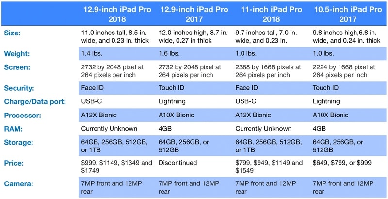 2018 iPad Pro models compared to their predecessors from last year.