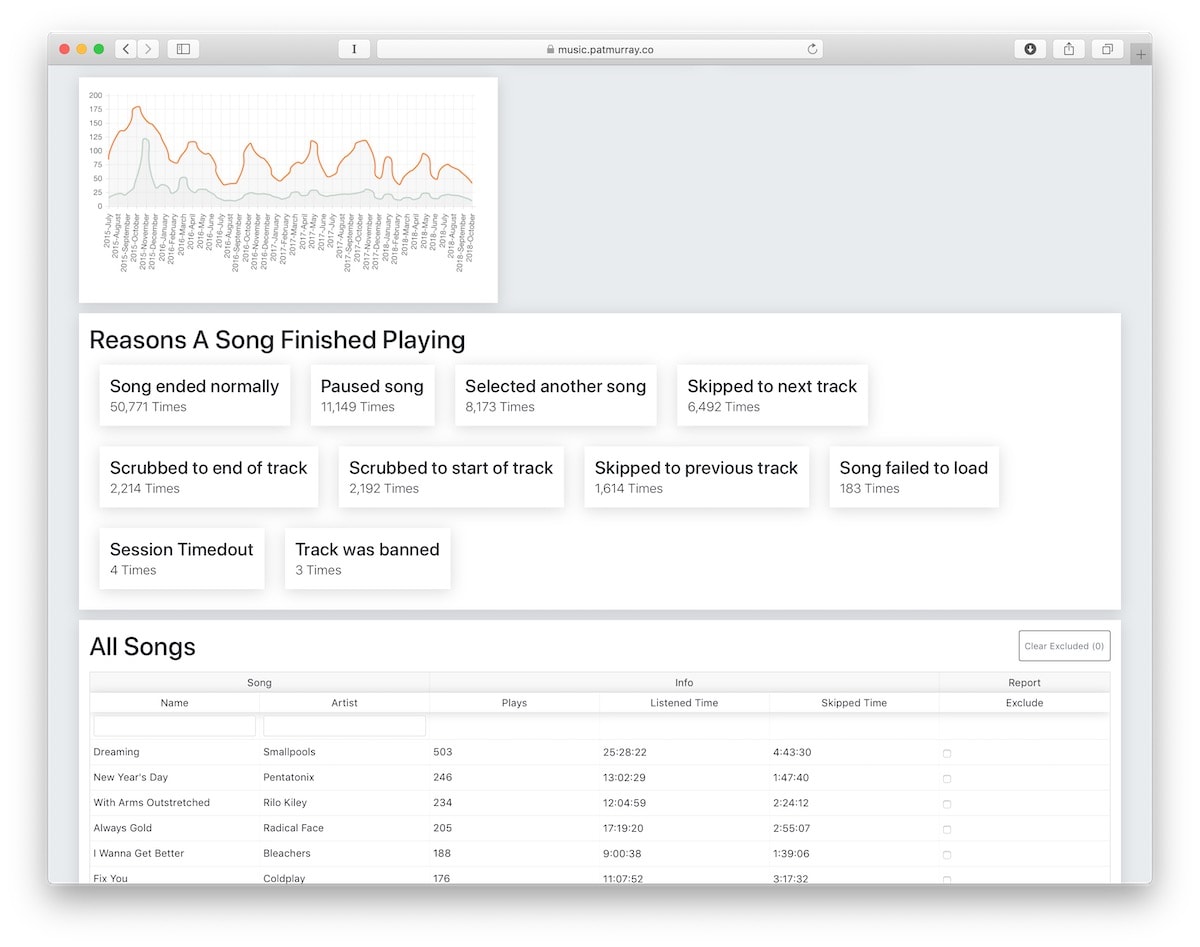 The tool gives all kinds of deep stats on your listening habits.