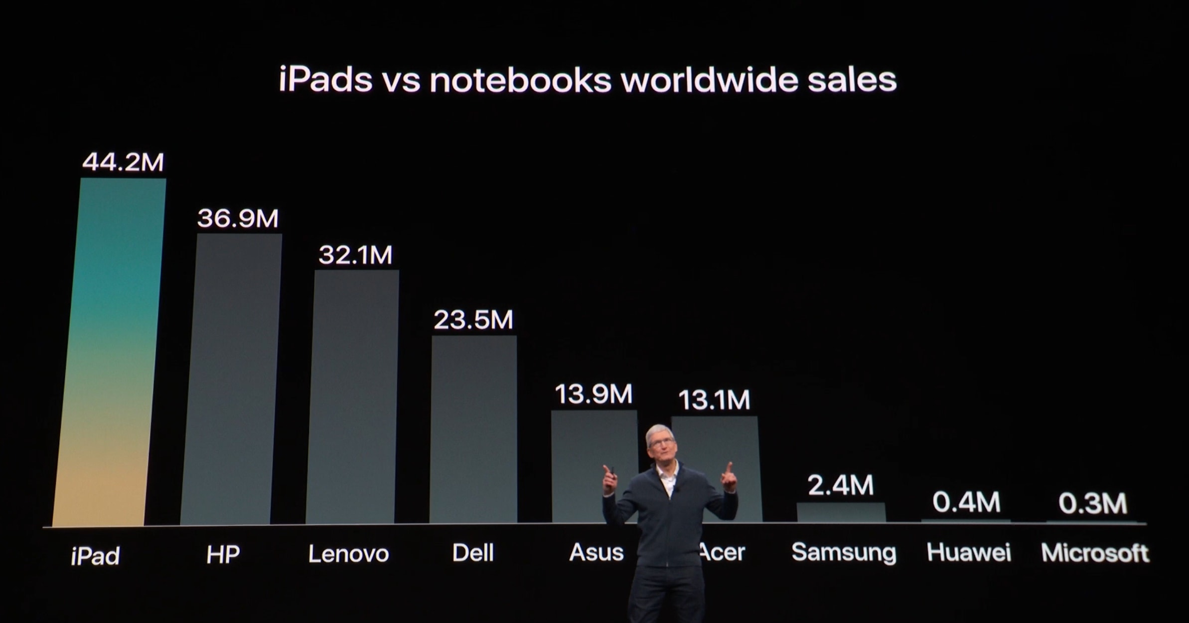 iPad outsells every notebook maker.