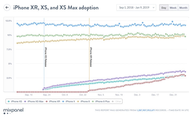 Growth in iPhone XR usage is stronger than any other iPhone.