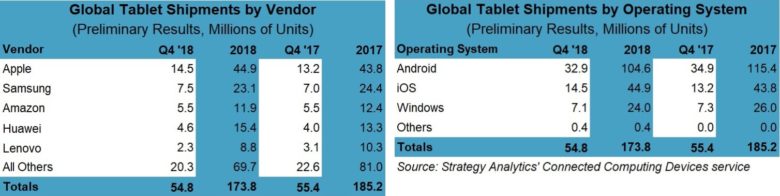 Strategy Analytics compares the top tablet vendors during Q4 2018.