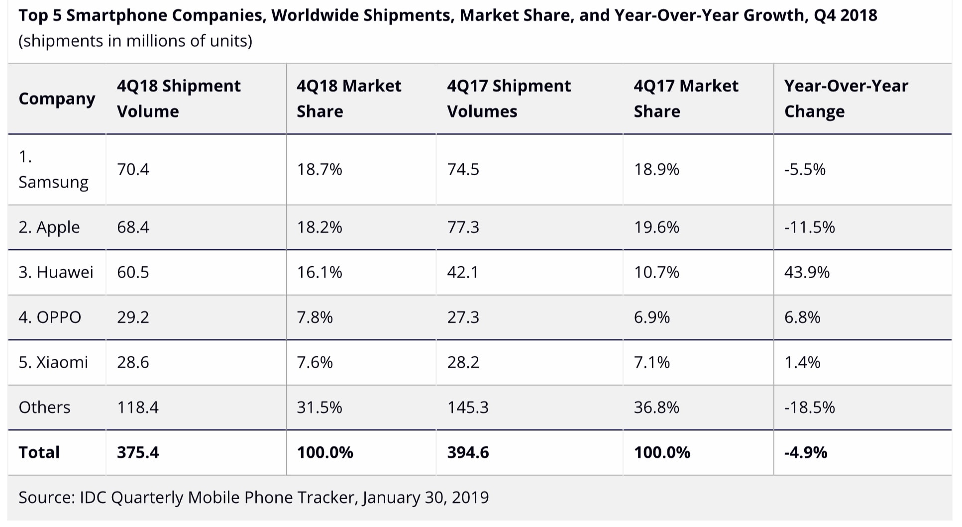 IDC’s estimated Q4 2018 smartphone shipments for the top 5 companies.