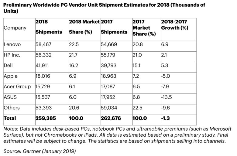 Last year, Mac sales declined more than the entire PC industry.