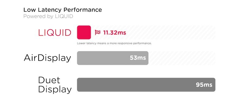 Latency of Luna Display, Air Display and Duet Display. Shorter bars are better. Latency of Luna Display, Air Display and Duet Display. Shorter bars are better.