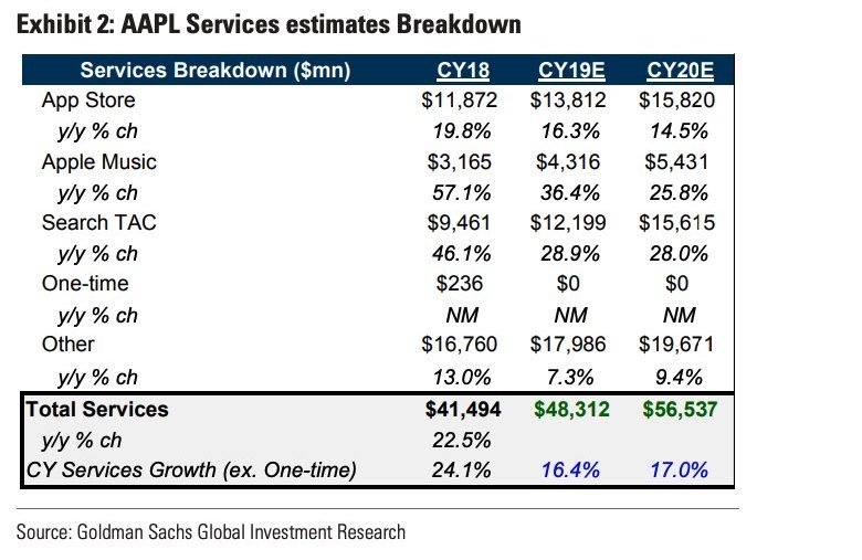 Goldman Sachs expects Apple’s Services revenue to grow strongly.