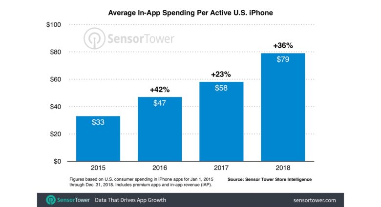 iPhone users are spending more than ever on apps.