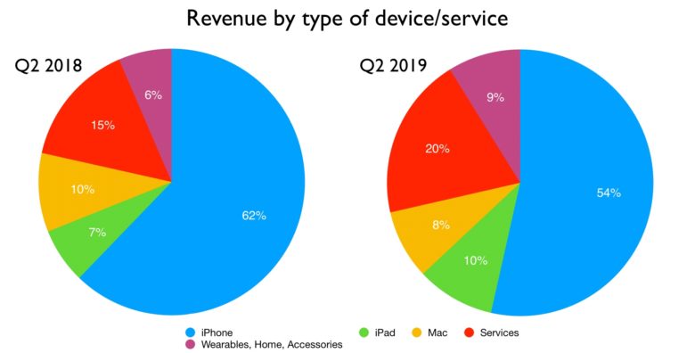 Apple revenue by type of device or service