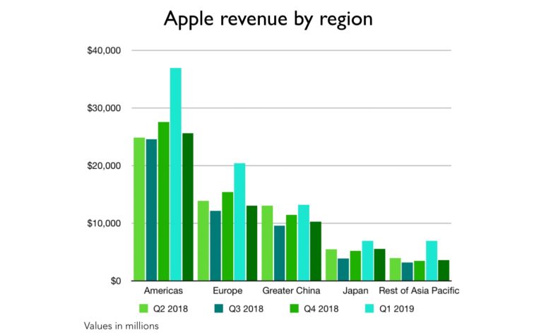 Apple quarterly revenue by region