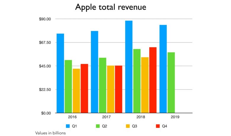 Apple total revenue including Q2 2019