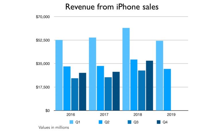 Revenue from iPhone sales including Q2 2019