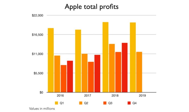 Apple net income including Q2 2019