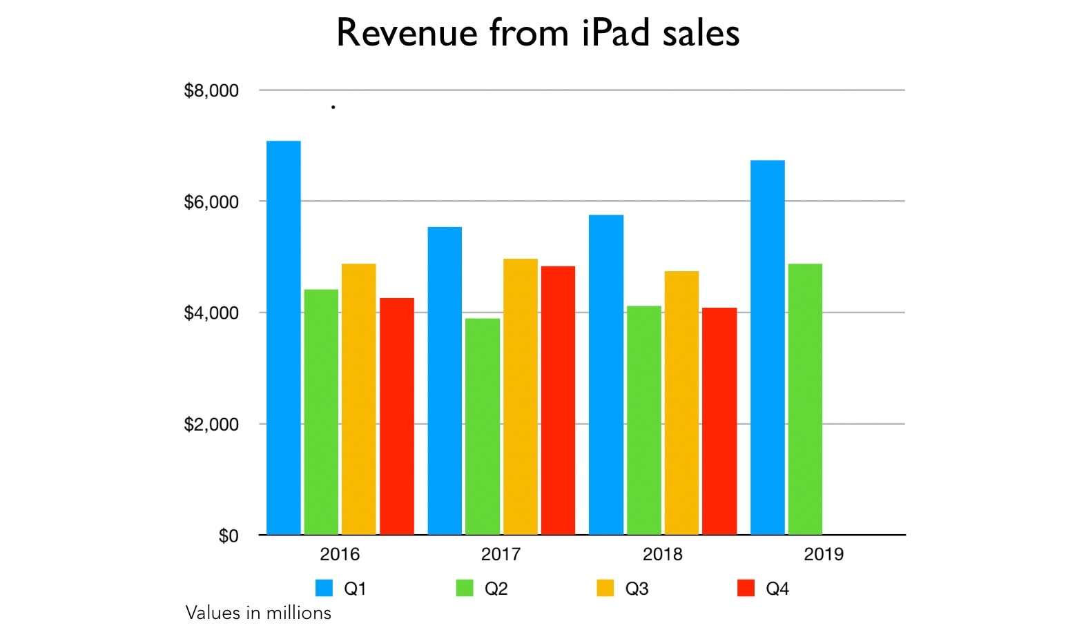 Sales of ipad pro bgvp ne5