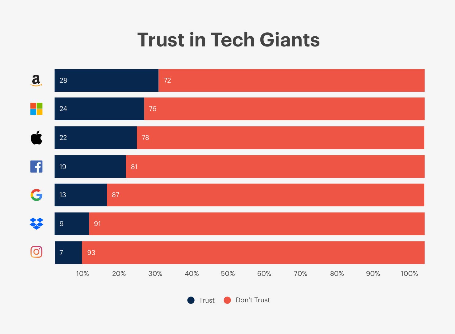 Apple Trust in Tech survey