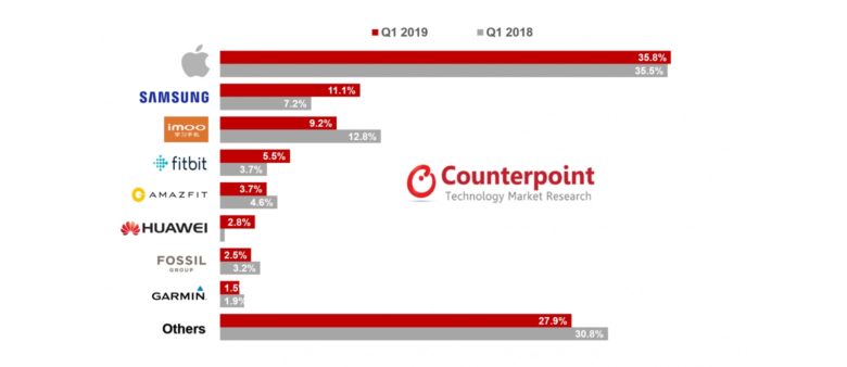 Smartwatch Q1 2019 Counterpoint Research