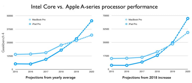 iPad performance vs. MacBook Pro 2019 2020