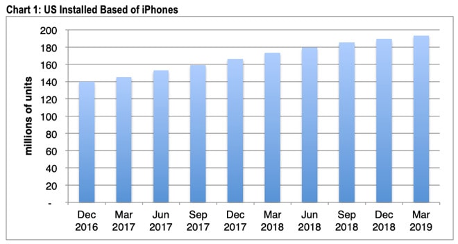 IPhone sales
