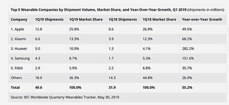 Q1 2019 wearables market share