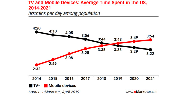 Phone and tablet use exceeds traditional TVs