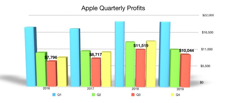 Apple quarterly profit Q3 2019
