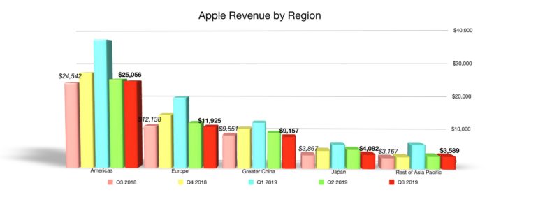 Apple quarterly revenue by region Q3 2019