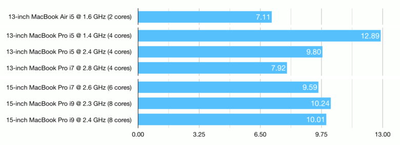 Mid-2019 MacBook value comparison: Geekbench 4 score divided by price for all the 2019 MacBook models