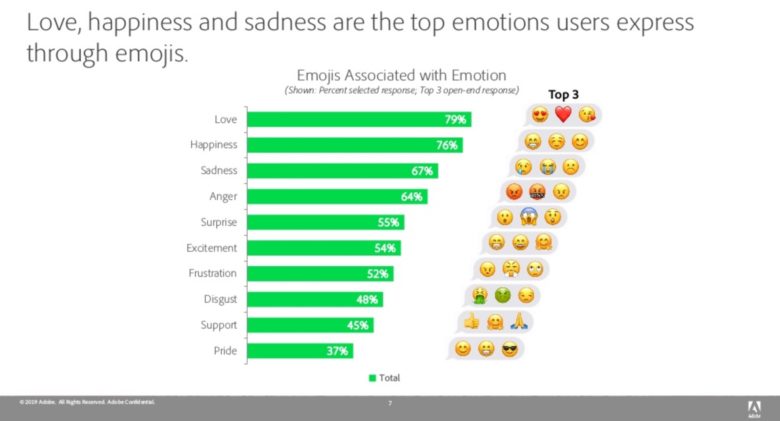 Emotions expressed with emoji