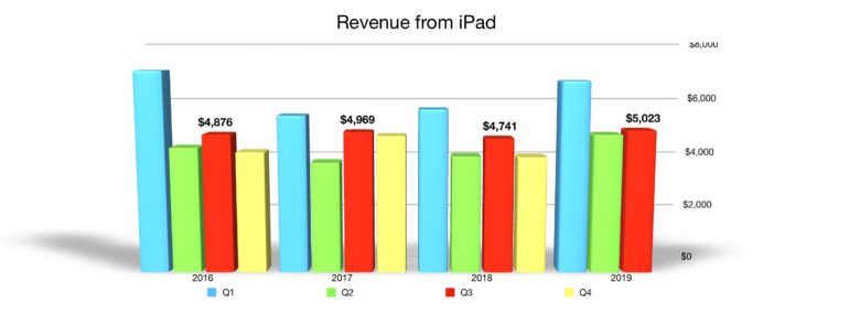 iPad quarterly revenue Q3 2019