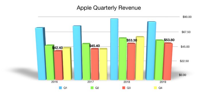 Apple quarterly revenue Q3 2019