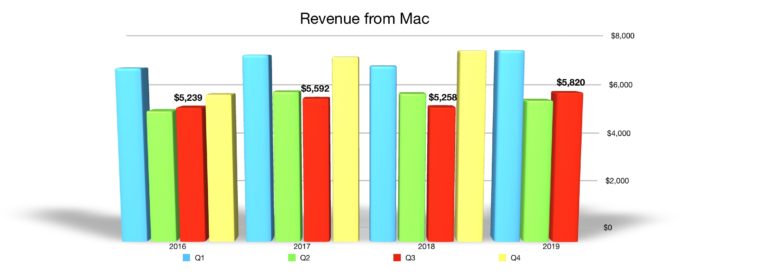 Mac quarterly revenue Q3 2019