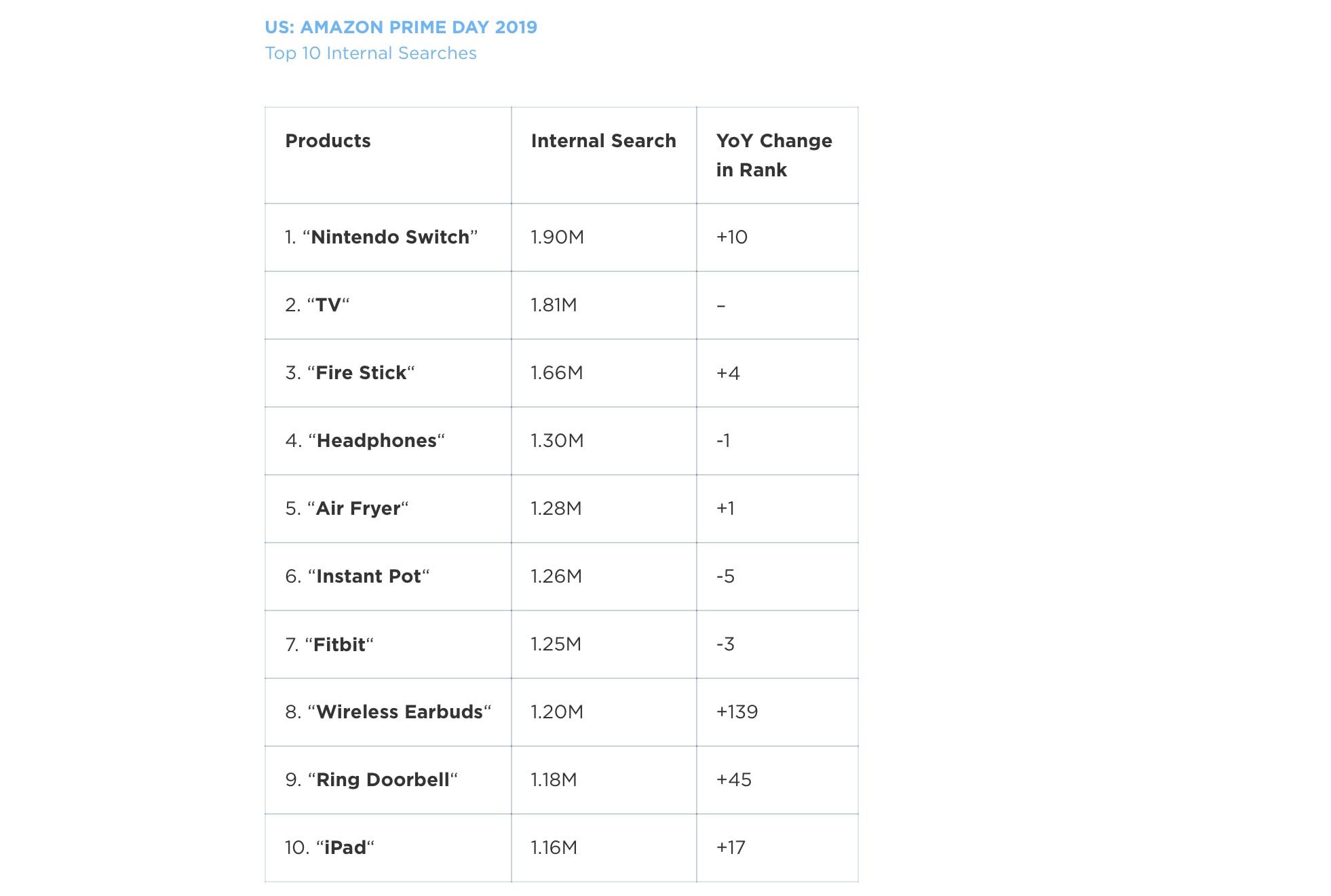 Apple products made a poor showing when it comes to Prime Day searches in 2019.