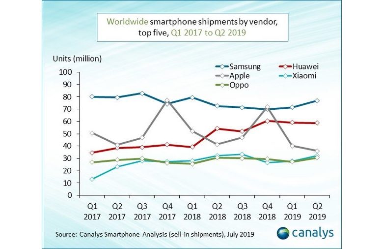 Canalys phone shipments 2017 - 2019
