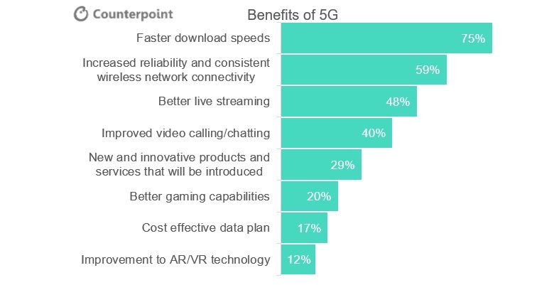 American 5G expectations