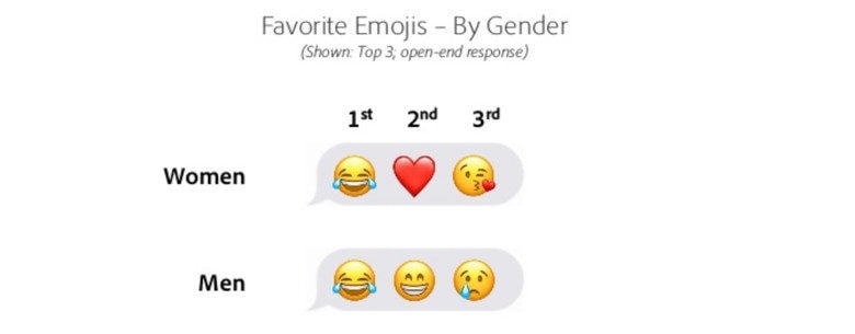Men and women emoji preference
