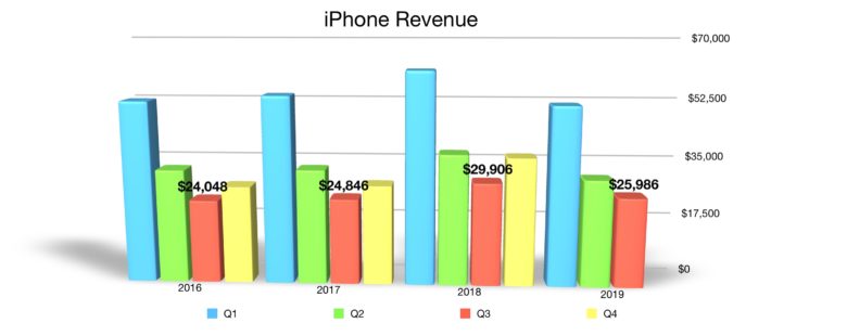iPhone quarterly revenue Q3 2019
