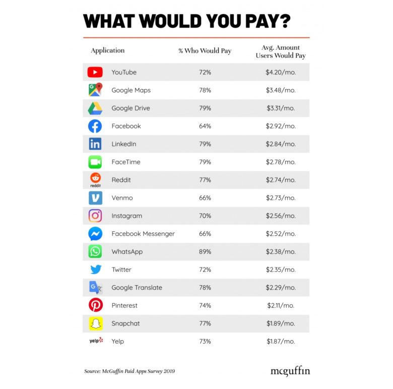 Users of popular apps would be willing to pay for them.
