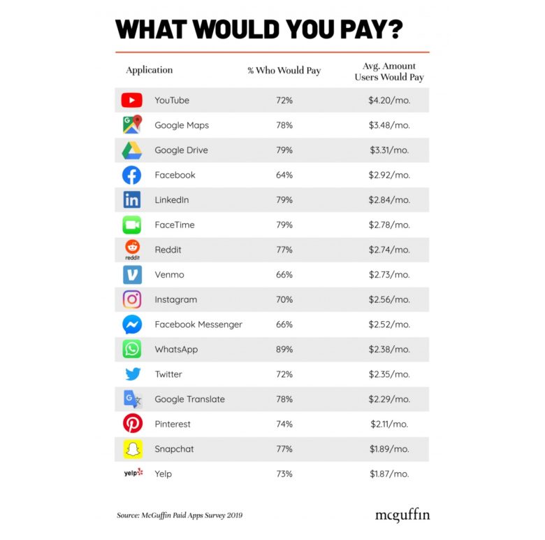 Users of popular apps would be willing to pay for them. Users of popular apps would be willing to pay for them.