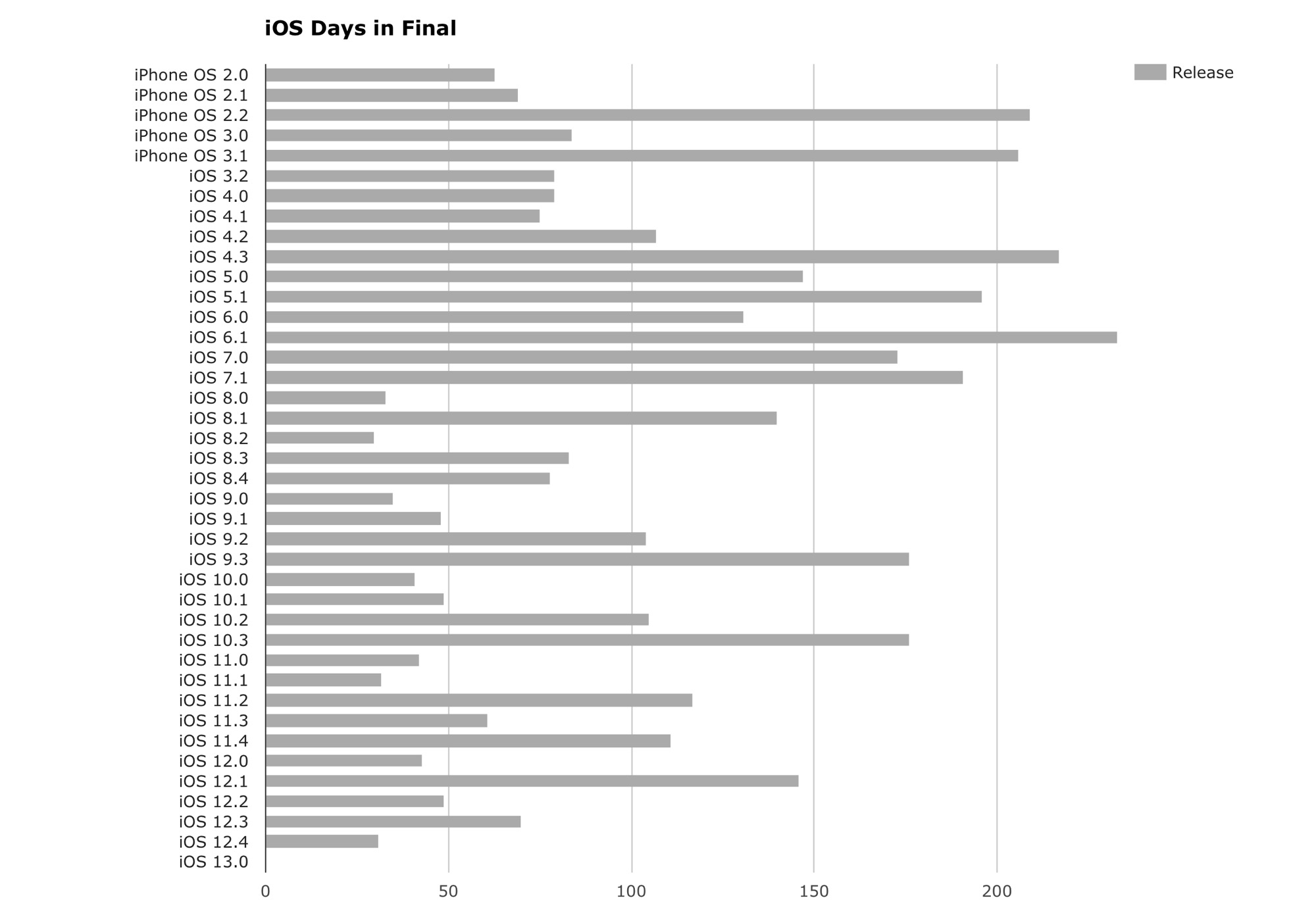 How many days did each final iOS version last before being replaced?